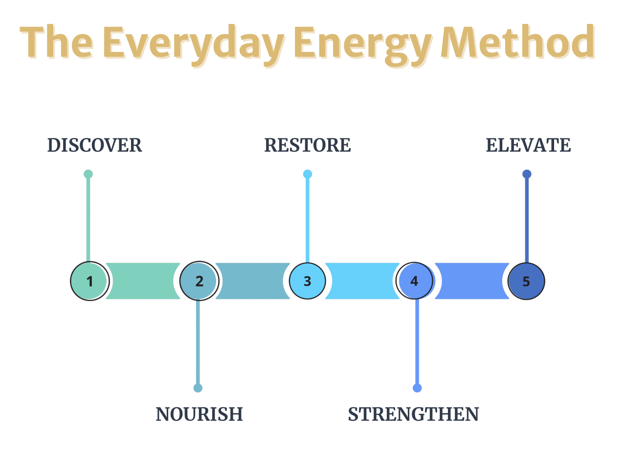 The Everyday Energy Method — 5 Steps Diagram